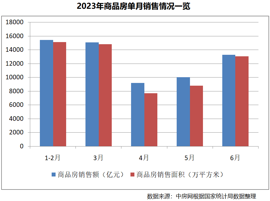 国家统计局：2023年上半年全国房地产市场基本情况